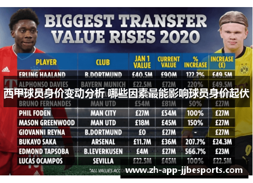 西甲球员身价变动分析 哪些因素最能影响球员身价起伏 西甲球员身价变动分析 哪些因素最能影响球员身价起伏
